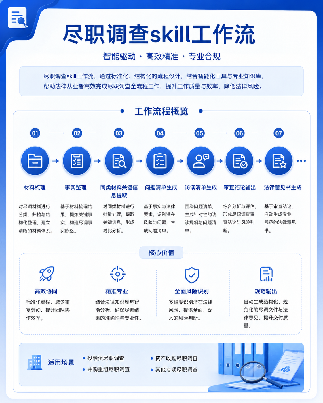 尽职调查 Skill 工作流：8 步尽调全流程