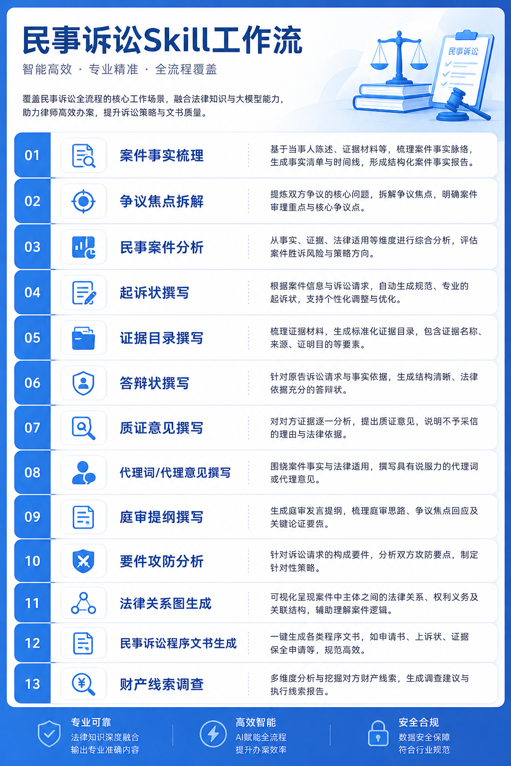 民事诉讼 Skill 工作流：起诉、答辩、代理等核心环节