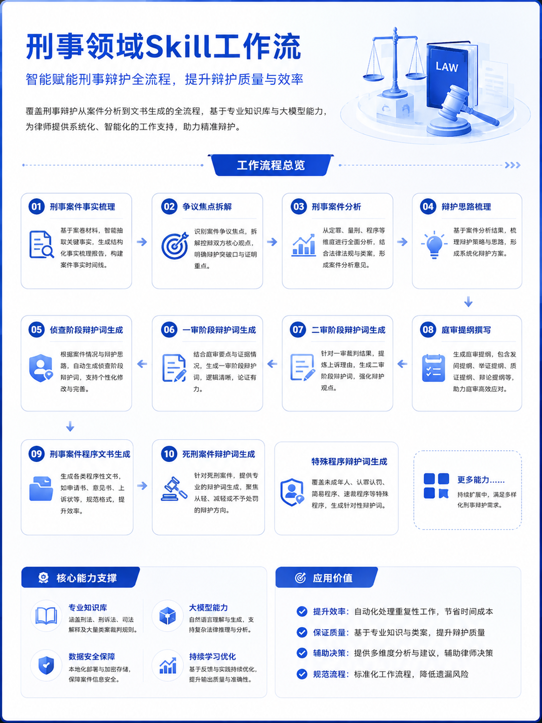 刑事诉讼 Skill 工作流：覆盖侦查、一审、二审、申诉等刑事辩护全流程