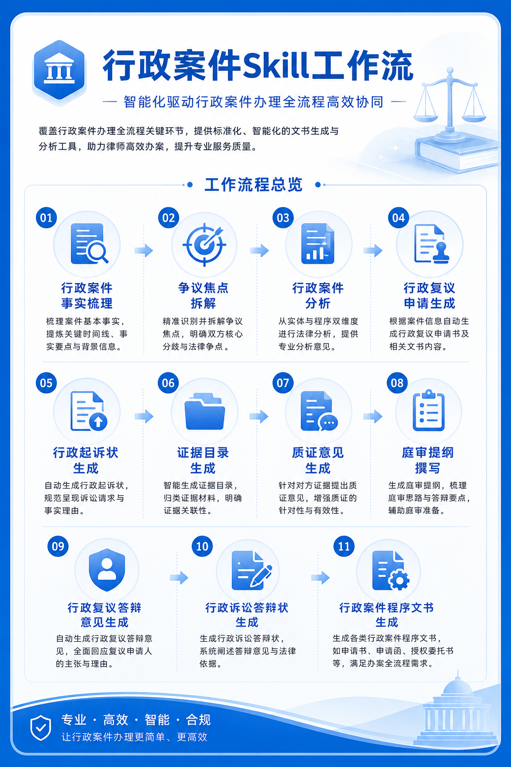 行政案件 Skill 工作流：复议、诉讼、国家赔偿核心环节